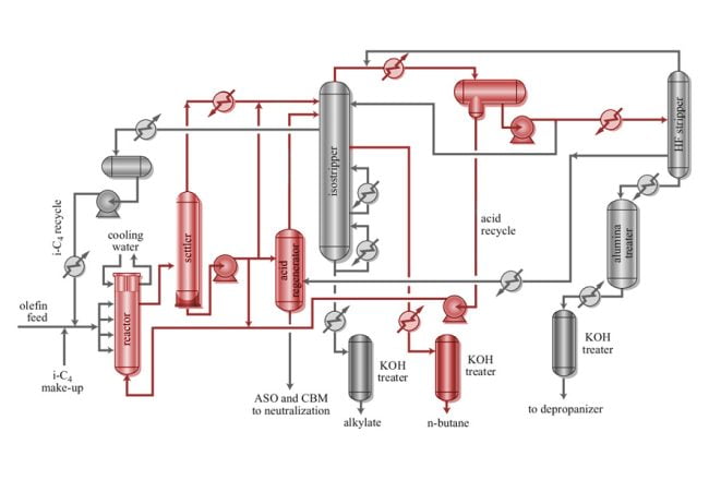 High-risk corrosion areas in HF Alkylation process