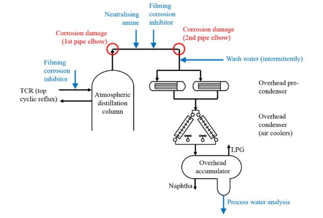 from Corrosion in the crude distillation unit overhead line: Contributors and solutions; Schempp et al, EuroCorr 2017