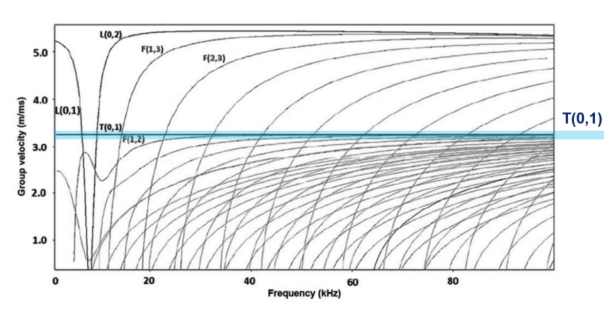 Dispersion Curve - Torsional - T (0,1)