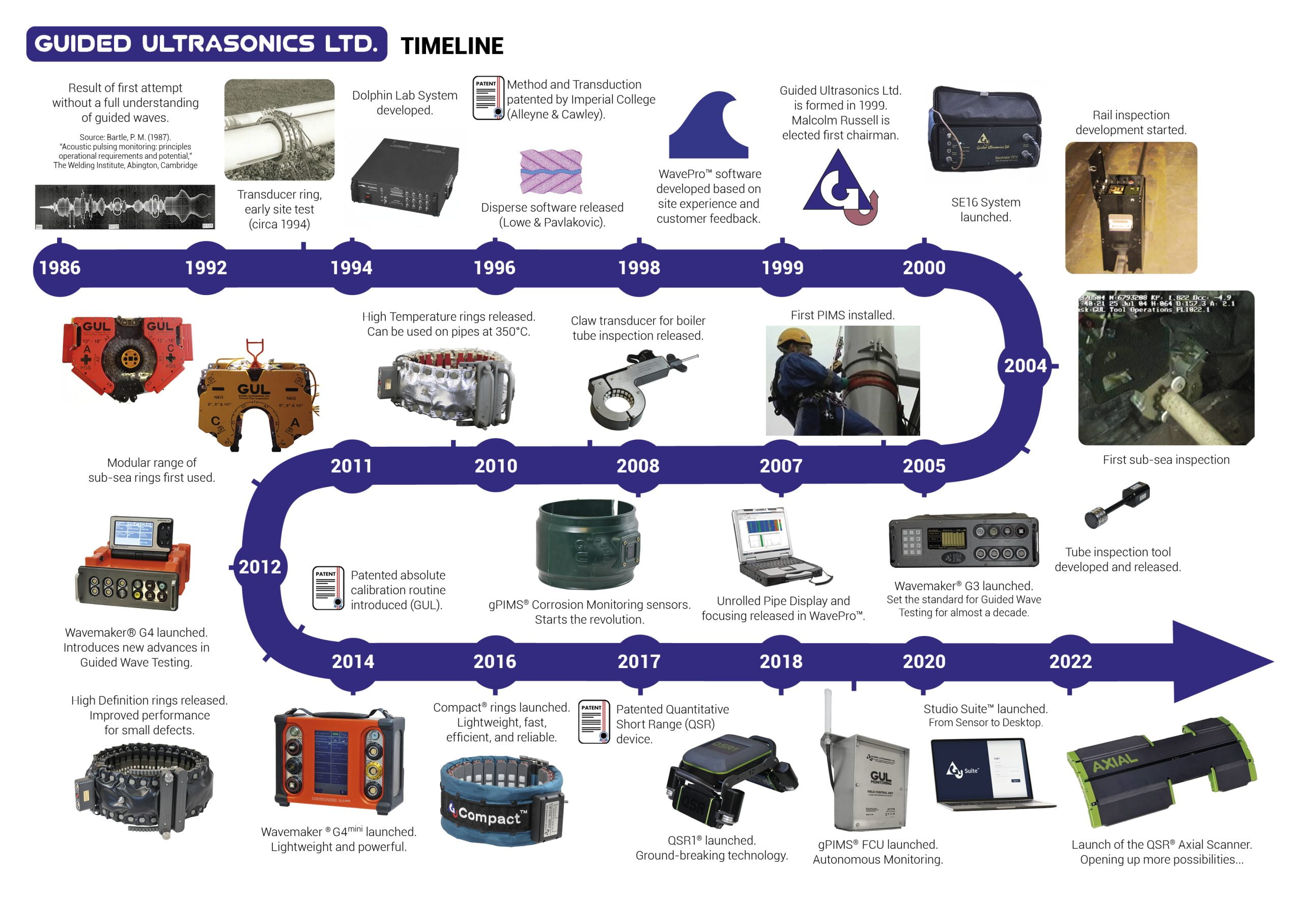 GUL Timeline Image