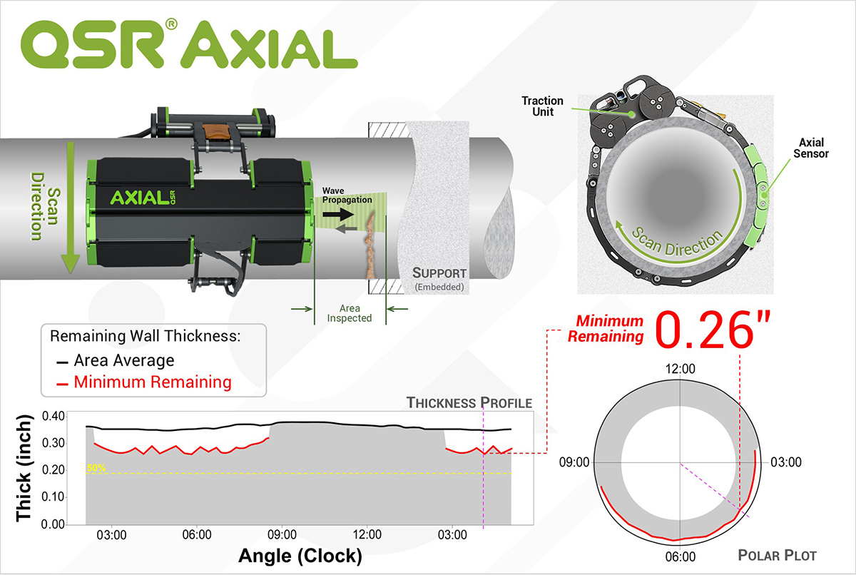 How QSR Axial works